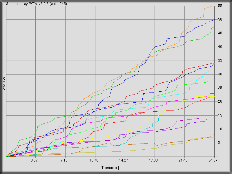 Back to Game n.10 (threewave ctf)  stats