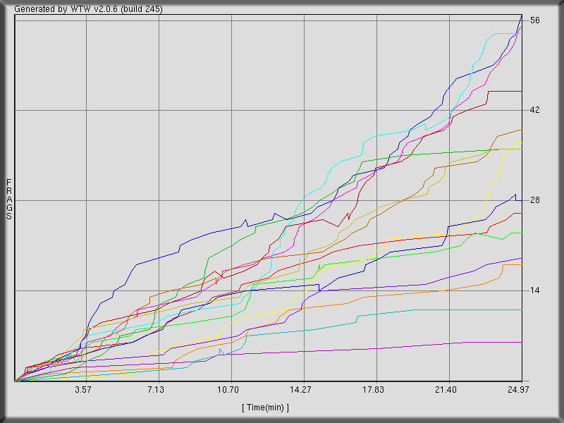 Back to Game n.11 (threewave ctf)  stats