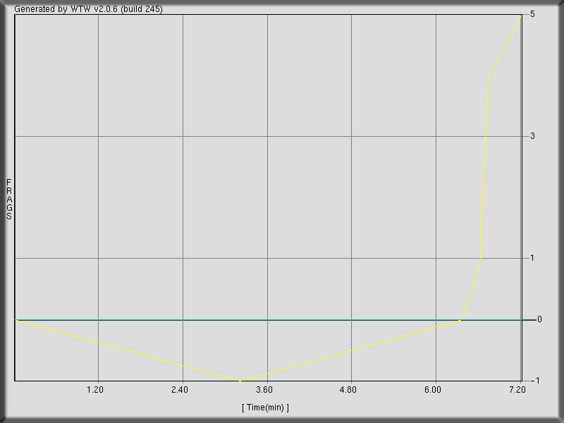 Back to Game n.12 (threewave ctf)  stats