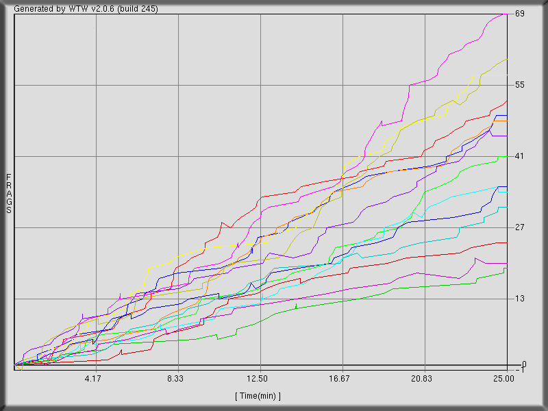 Back to Game n.13 (threewave ctf)  stats