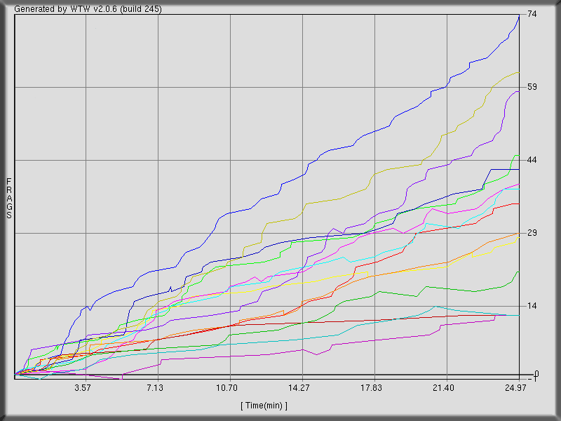 Back to Game n.14 (threewave ctf)  stats