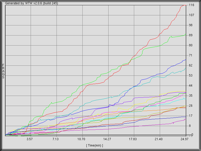 Back to Game n.15 (threewave ctf)  stats