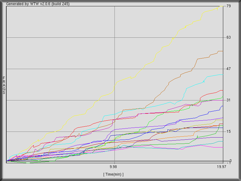 Back to Game n.1 (threewave ctf)  stats
