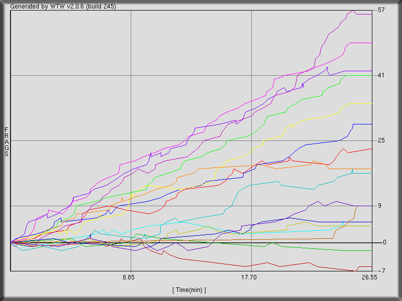 Back to Game n.3 (threewave ctf)  stats