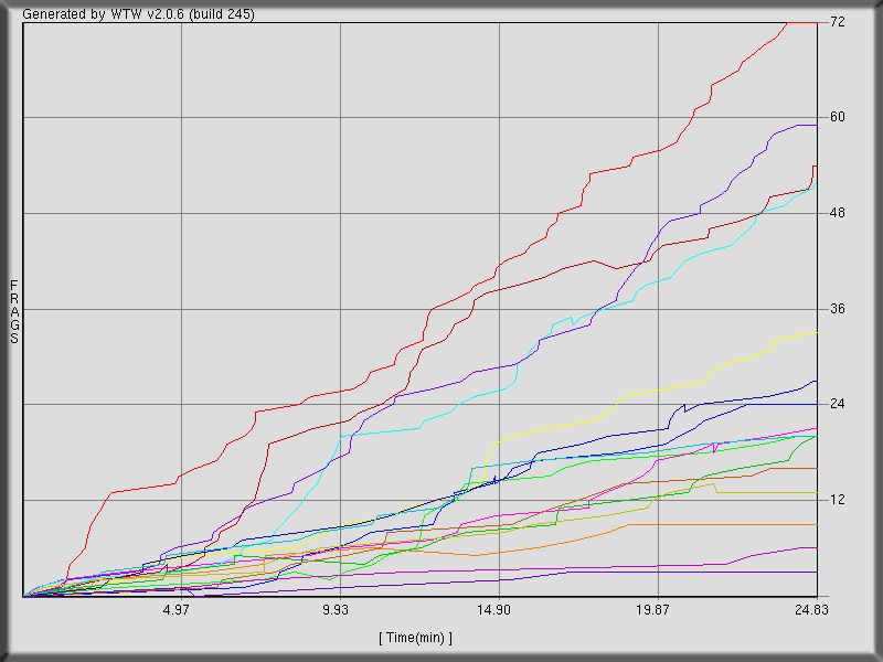 Back to Game n.4 (threewave ctf)  stats