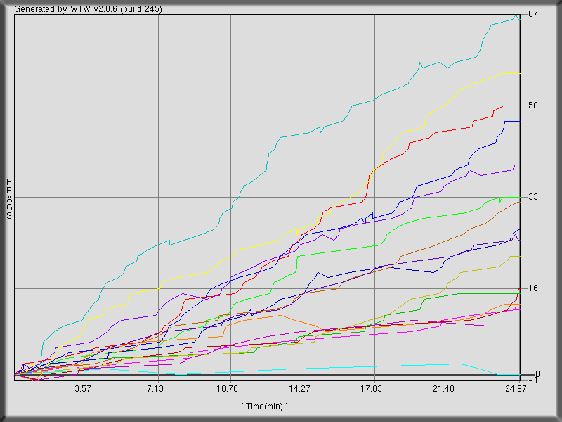Back to Game n.5 (threewave ctf)  stats