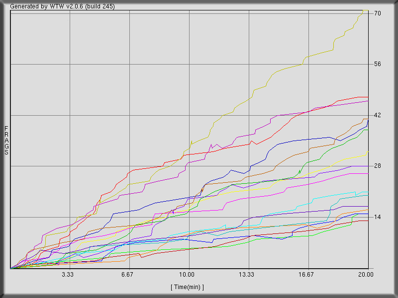 Back to Game n.6 (threewave ctf)  stats
