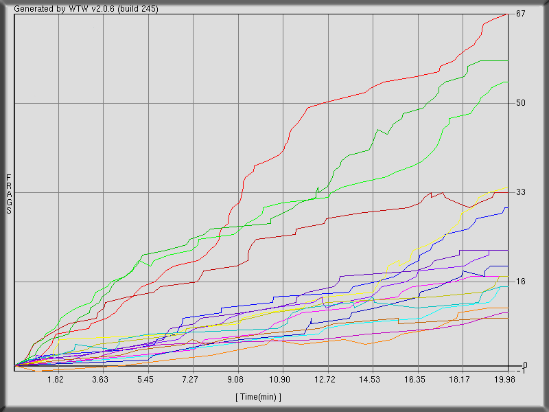 Back to Game n.7 (threewave ctf)  stats