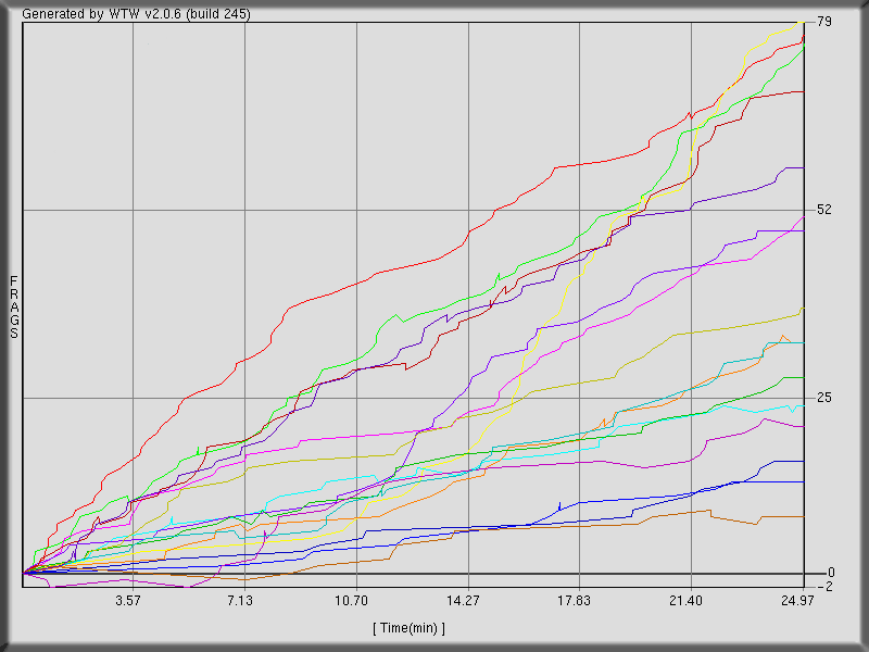 Back to Game n.8 (threewave ctf)  stats