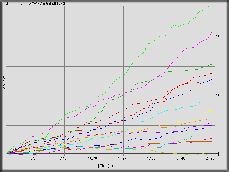 Back to Game n.9 (threewave ctf)  stats